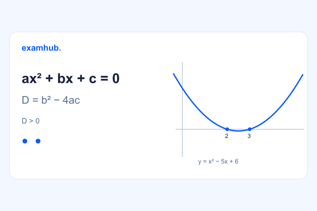 y = x² − 5x + 6 parabola grafigi x o‘qini 2 va 3 nuqtalarda kesib o‘tadi