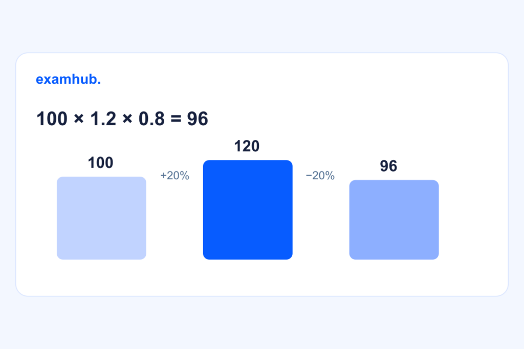 Схема последовательного увеличения на 20% и уменьшения на 20%: 100, 120, 96